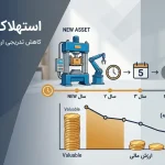 استهلاک دارایی‌های ثابت: فرمول محاسبه و ثبت حسابداری