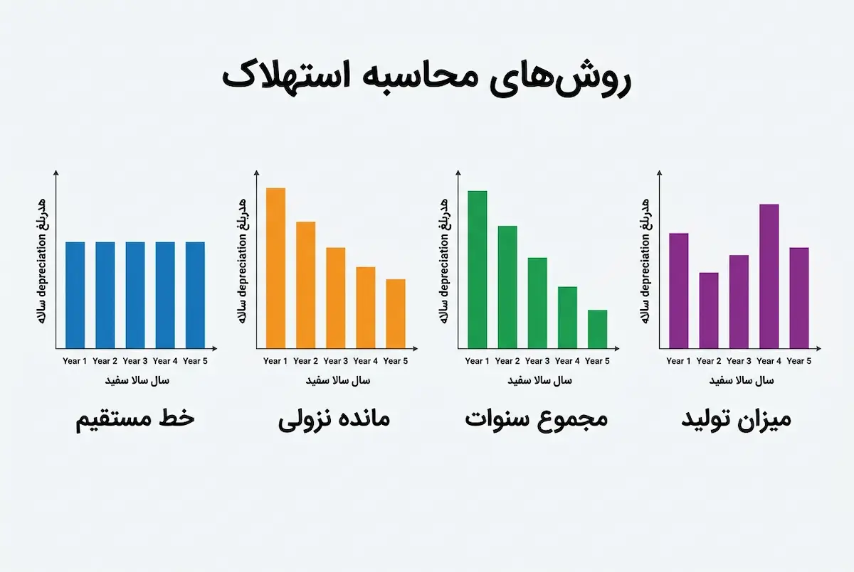 مقایسه ۴ روش محاسبه استهلاک دارایی‌ها: خط مستقیم، مانده نزولی، مجموع سنوات و میزان تولید